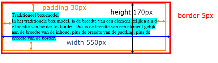 CSS border box model