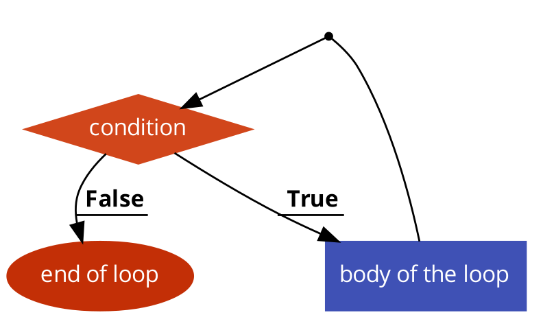 Flowdiagram while-loop voorbeeld