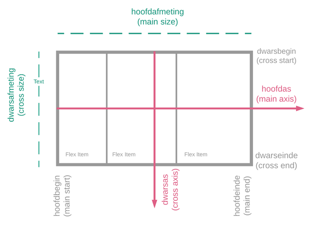 Flexbox concepts & teminology
