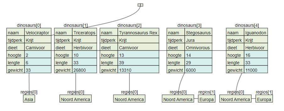 Visualisatie van root object met dinosaurs property