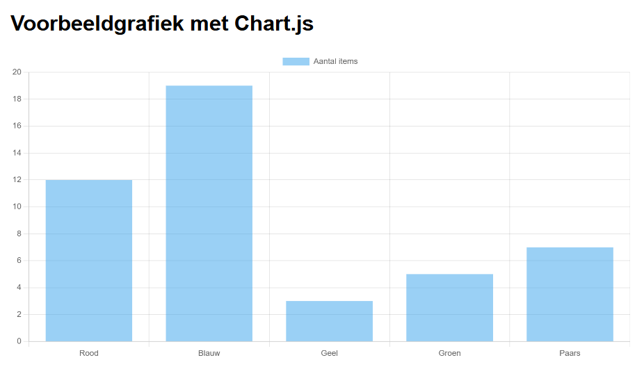 voorbeeld Chart.js